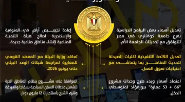 9 قرارات حكومية حديثة تعزز فرص الاستثمار والسياحة والنمو الصناعي | إنفوجراف