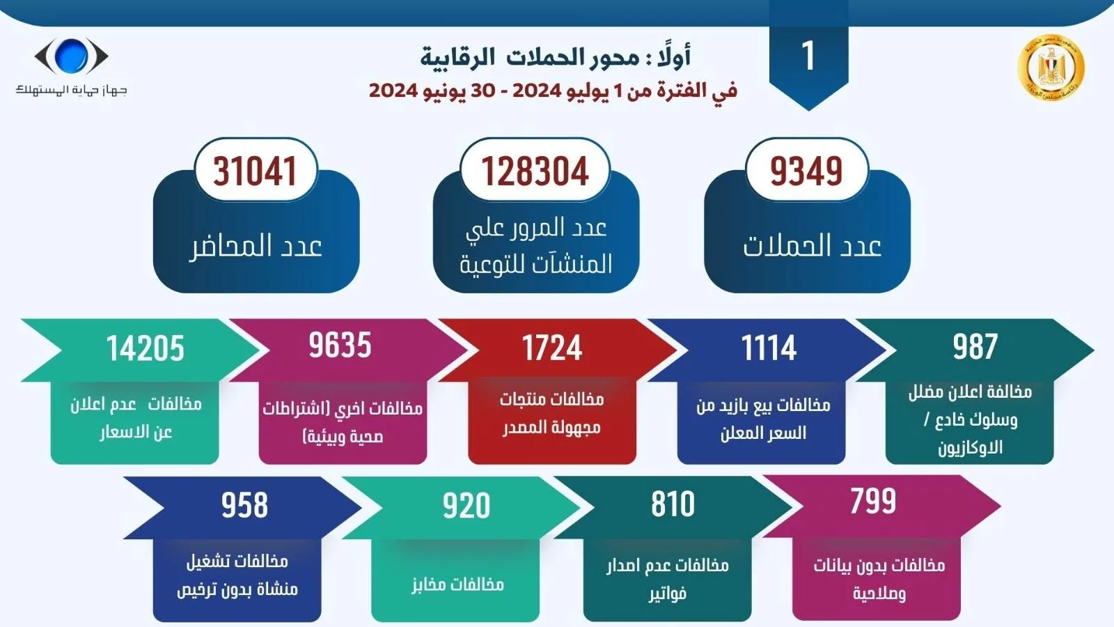 نقدم التقرير السنوي لجهاز حماية المستهلك لعام “2024 – 2025”