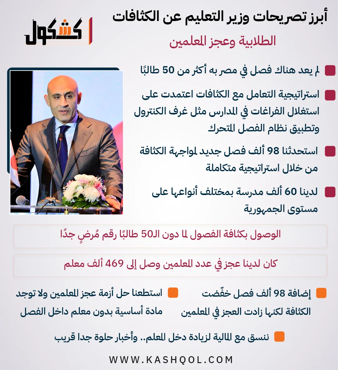 أهم تصريحات وزير التعليم حول كثافة الطلاب ونقص المعلمين «بيان مصور» أهم تصريحات وزير التعليم حول كثافة الطلاب ونقص المعلمين «بيان مصور»