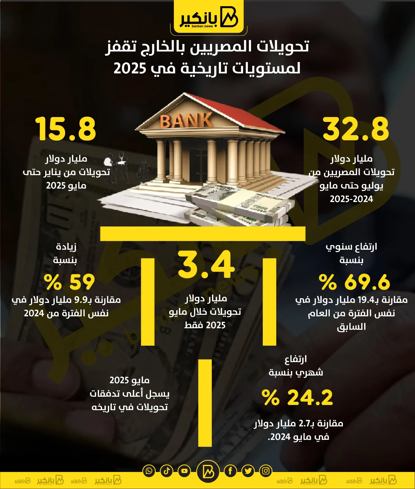 تحويلات المغتربين المصريين تصل إلى أرقام قياسية في 2025 | رسم بياني تحويلات المغتربين المصريين تصل إلى أرقام قياسية في 2025 | رسم بياني