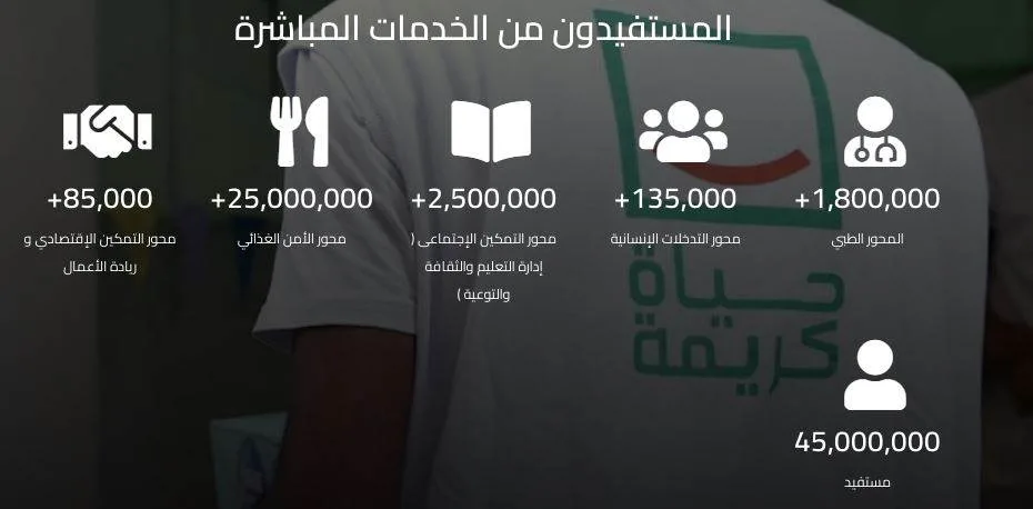 كيف أثرت المبادرة الرئاسية “حياة كريمة” على القرى المصرية؟… الأرقام والصور توضح ذلك.
