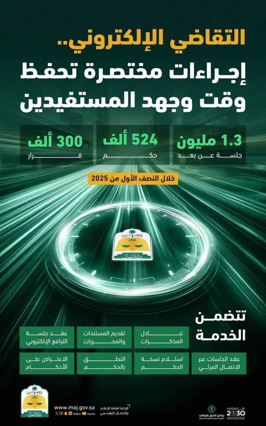 خلال نصف عام.. وزارة العدل تنظّم 1.3 مليون جلسة قانونية خلال نصف عام.. وزارة العدل تنظّم 1.3 مليون جلسة قانونية