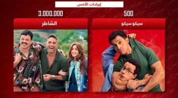 الشاطر يتصدر إيرادات شباك التذاكر أمس بـ 3 ملايين جنيه وسيكو سيكو يحصل على 500 جنيه فقط