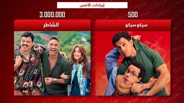 الشاطر يتصدر إيرادات شباك التذاكر أمس بـ 3 ملايين جنيه وسيكو سيكو يحصل على 500 جنيه فقط