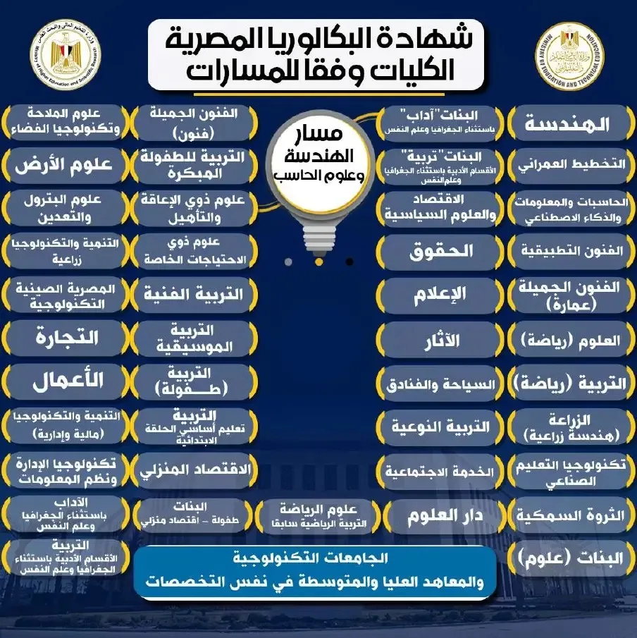 تفاصيل نظام البكالوريا الحديث.. قائمة الكليات المتاحة للمسارات الدراسية الجديدة