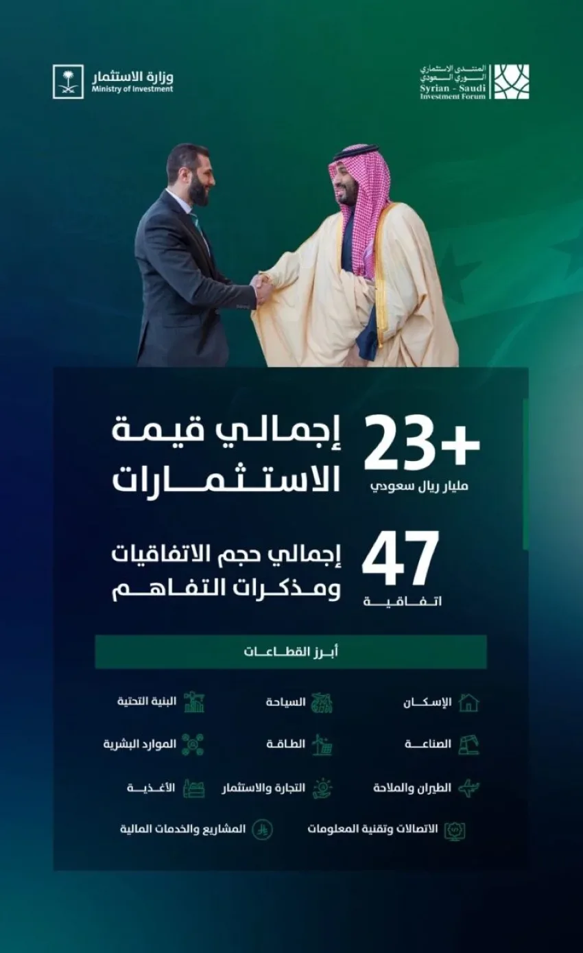 من خلال 47 اتفاقية في دمشق.. المملكة تعزز نمو الاقتصاد السوري من خلال 47 اتفاقية في دمشق.. المملكة تعزز نمو الاقتصاد السوري
