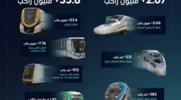 هيئة النقل: تجاوز عدد الركاب في قطارات المملكة 36.5 مليون خلال الربع الثاني من عام 2025.