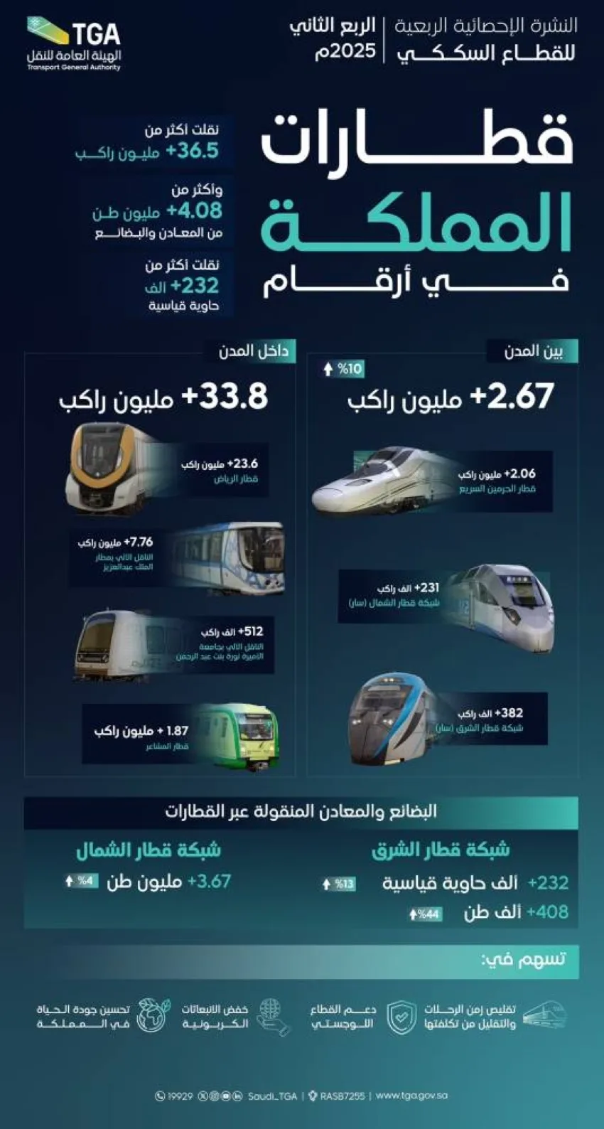 هيئة النقل: تجاوز عدد الركاب في قطارات المملكة 36.5 مليون خلال الربع الثاني من عام 2025.
