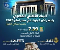 البنك الأهلي المصري يتصدر قائمة أكبر البنوك في مصر لعام 2025 بأصول تصل إلى 7.39 تريليون جنيه