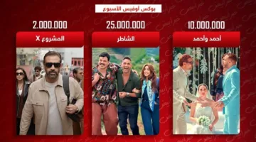 بوكس أوفيس: الشاطر يحقق 25 مليون، وأحمد وأحمد 10 ملايين، والمشروع X في المرتبة الثالثة