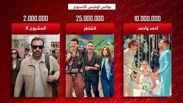 بوكس أوفيس: الشاطر يحقق 25 مليون، وأحمد وأحمد 10 ملايين، والمشروع X في المرتبة الثالثة بوكس أوفيس: الشاطر يحقق 25 مليون، وأحمد وأحمد 10 ملايين، والمشروع X في المرتبة الثالثة