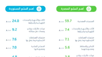 الإحصائيات: زيادة قدرها 6.0% في الصادرات غير النفطية خلال مايو 2025م