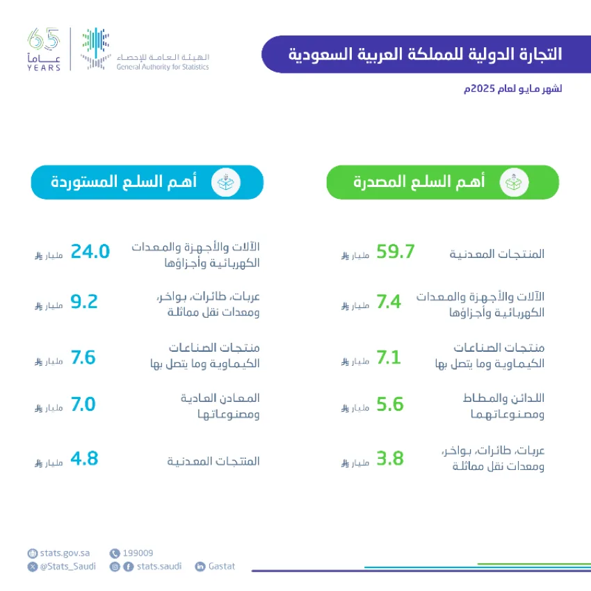 الإحصائيات: زيادة قدرها 6.0% في الصادرات غير النفطية خلال مايو 2025م الإحصائيات: زيادة قدرها 6.0% في الصادرات غير النفطية خلال مايو 2025م