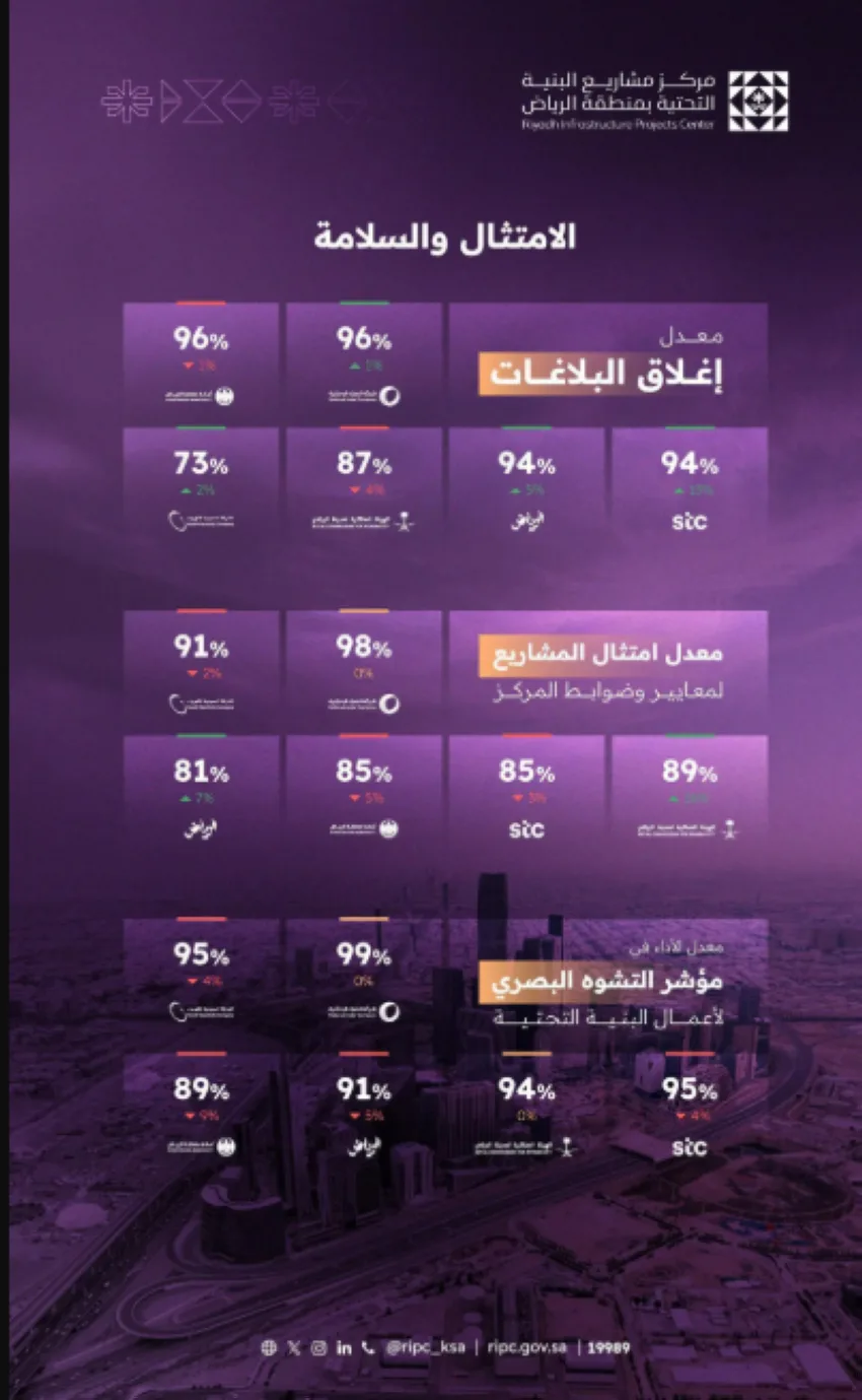 مركز البنية التحتية في الرياض يُصدر تقريراً عن أداء الجهات الخدمية لشهر يونيو 2025.