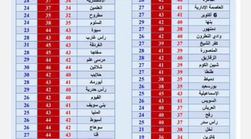 الأرصاد تنبه من تغييرات جوية قريبة .. القاهرة تسجل حرارة تعادل 42 درجة مئوية.
