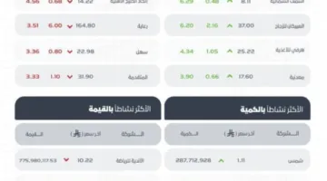 مؤشر سوق الأسهم السعودي ينهي تداولاته بتراجع عند مستوى (10945.80) نقطة