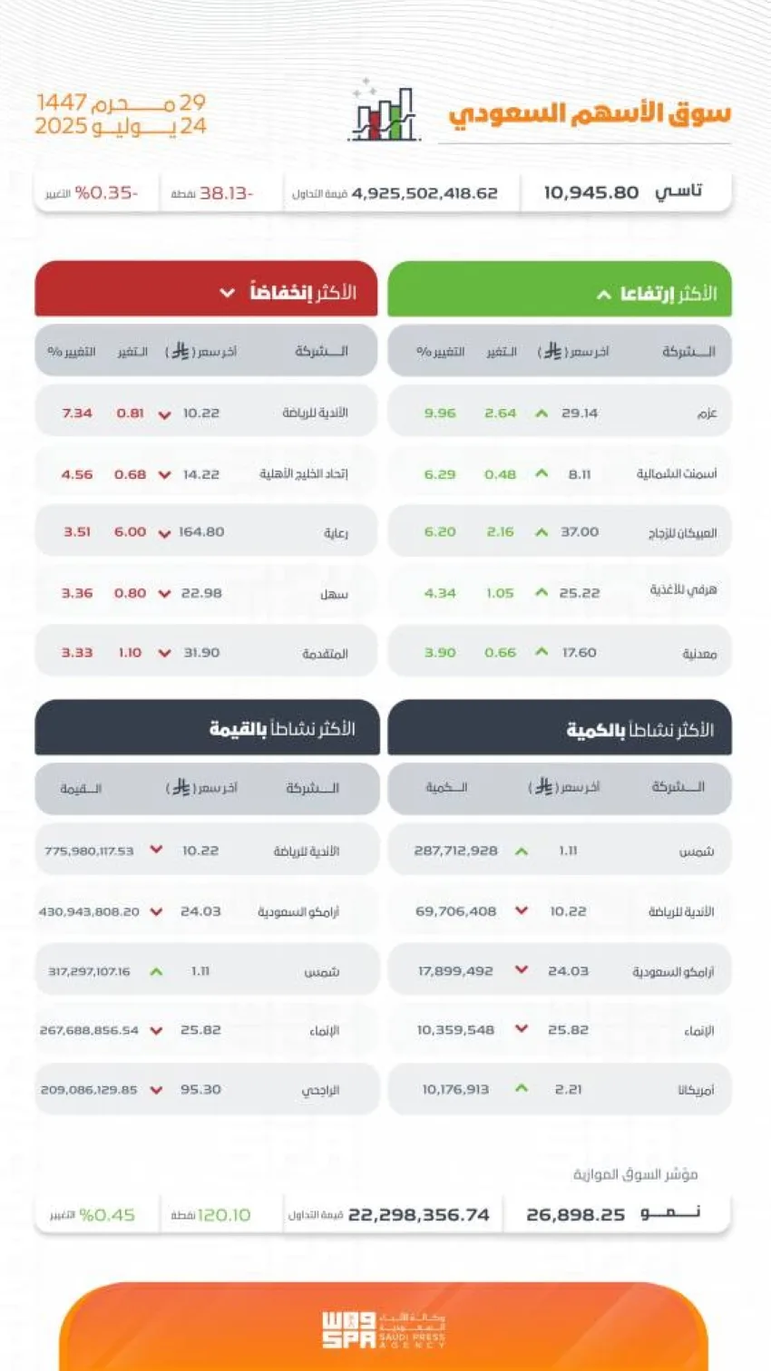 مؤشر سوق الأسهم السعودي ينهي تداولاته بتراجع عند مستوى (10945.80) نقطة مؤشر سوق الأسهم السعودي ينهي تداولاته بتراجع عند مستوى (10945.80) نقطة