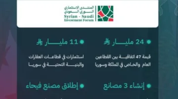 الوفد الاستثماري السعودي ينهي زيارته إلى سوريا بالإعلان عن صفقات تصل إلى 24 مليار ريال