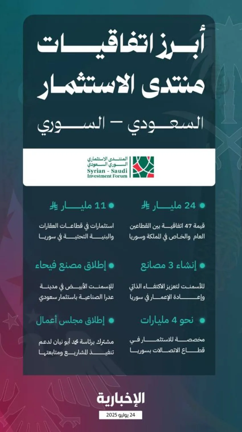 الوفد الاستثماري السعودي ينهي زيارته إلى سوريا بالإعلان عن صفقات تصل إلى 24 مليار ريال