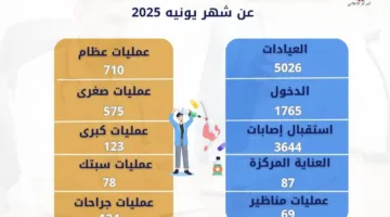 مستشفى الحوادث والطوارئ بجامعة أسيوط يعالج 5026 حالة في شهر يونيو المنصرم