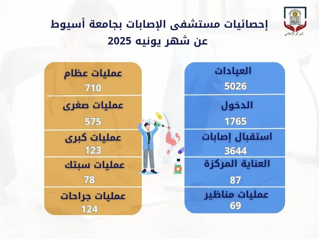 مستشفى الحوادث والطوارئ بجامعة أسيوط يعالج 5026 حالة في شهر يونيو المنصرم مستشفى الحوادث والطوارئ بجامعة أسيوط يعالج 5026 حالة في شهر يونيو المنصرم