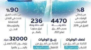 عاجل: 25 يوليو – اليوم العالمي للتوعية من خطر الغرق (إنفوجراف)