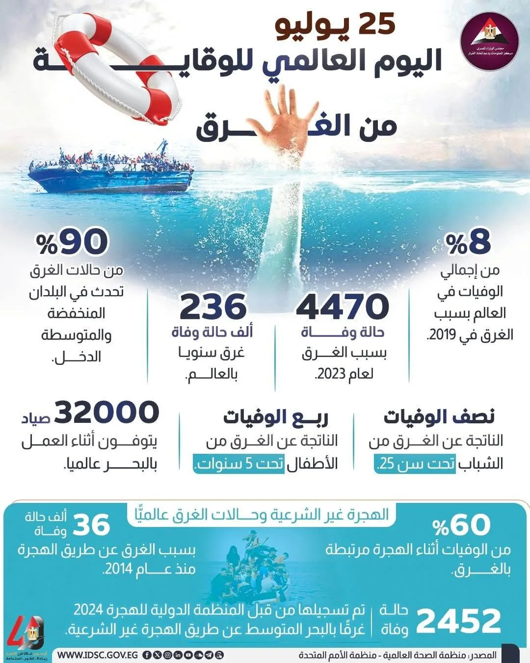 عاجل: 25 يوليو – اليوم العالمي للتوعية من خطر الغرق (إنفوجراف)
