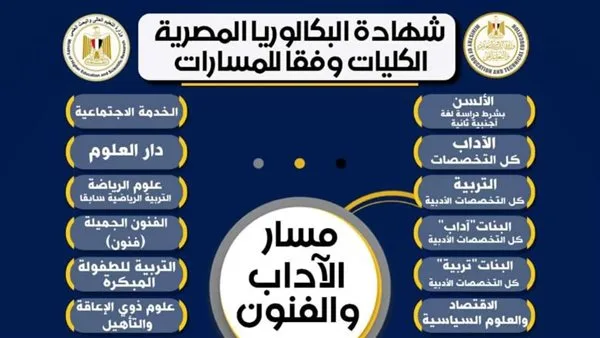 الكليات المتاحة لطلاب نظام البكالوريا الجديد في مسار الأدب والفنون الكليات المتاحة لطلاب نظام البكالوريا الجديد في مسار الأدب والفنون