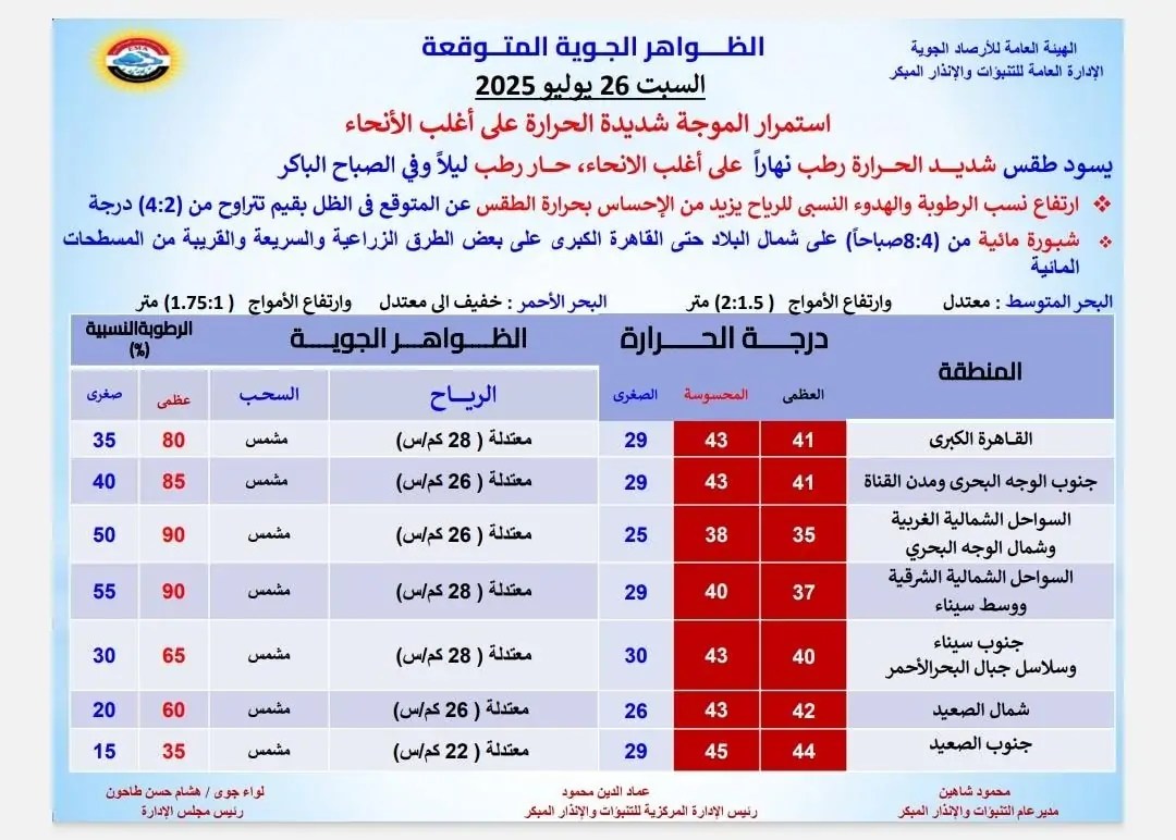 حالة الطقس اليوم السبت - الأرصاد الجوية
