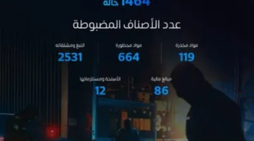 خلال أسبوع: تسجيل 1464 حالة ضبط للممنوعات في المنافذ الجمركية