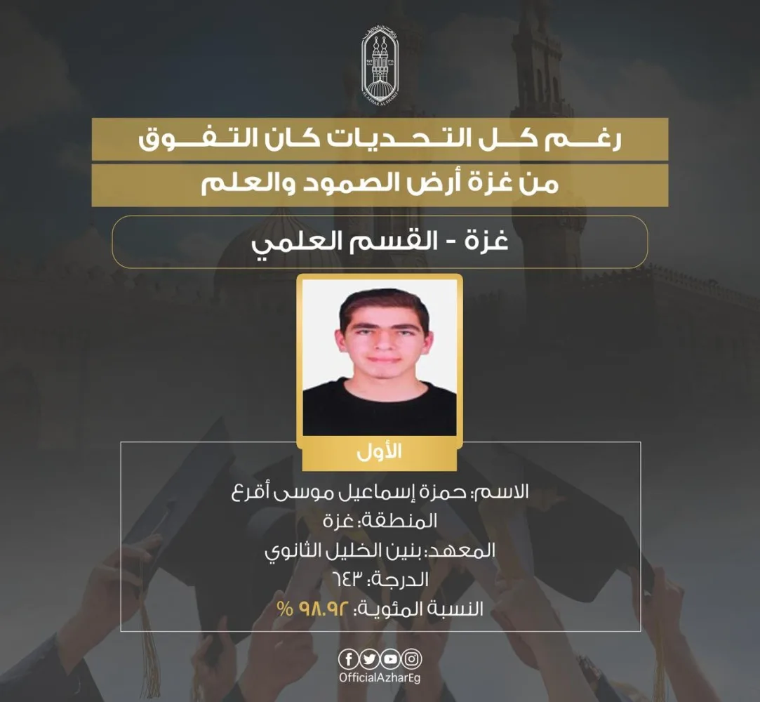 الأزهر يبارك لطالب من غزة الذي أحرز المركز الأول في الشهادة الثانوية الأزهر يبارك لطالب من غزة الذي أحرز المركز الأول في الشهادة الثانوية