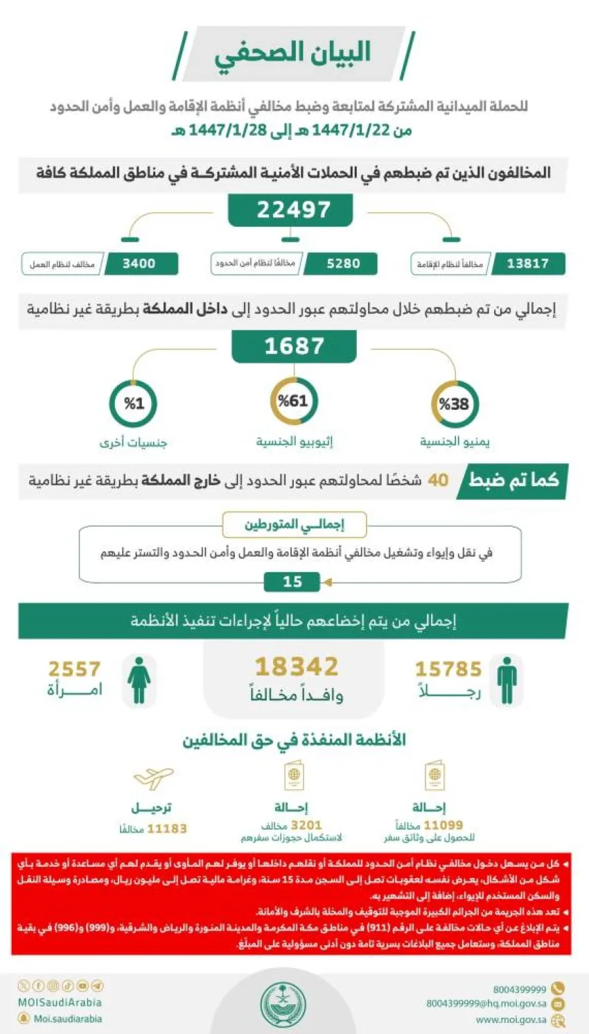 في غضون أسبوع، تم القبض على (22497) شخصًا مخالفًا لقوانين الإقامة وأمن الحدود.