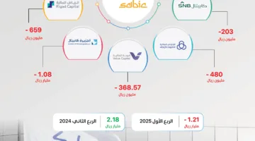 3 أغسطس .. “سابك” تكشف عن نتائجها المالية مع توقعات بحدوث خسائر للربع الثاني على التوالي