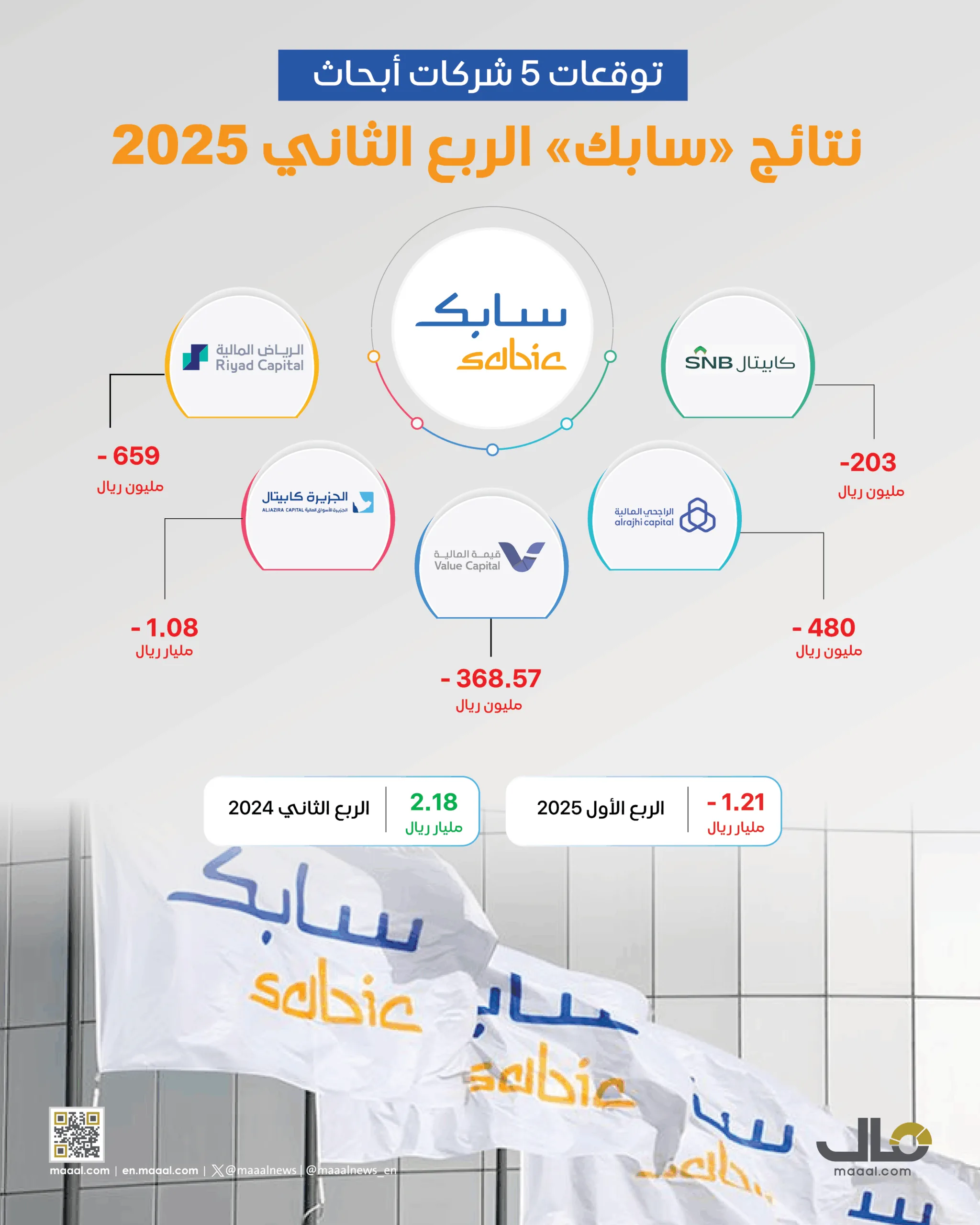 3 أغسطس .. “سابك” تكشف عن نتائجها المالية مع توقعات بحدوث خسائر للربع الثاني على التوالي 3 أغسطس .. “سابك” تكشف عن نتائجها المالية مع توقعات بحدوث خسائر للربع الثاني على التوالي