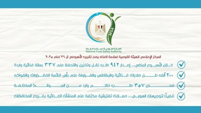 سلامة الأغذية: 200 ألف طن من الصادرات الغذائية، والبطاطس والفراولة في مقدمة الخضروات والفواكه. سلامة الأغذية: 200 ألف طن من الصادرات الغذائية، والبطاطس والفراولة في مقدمة الخضروات والفواكه.