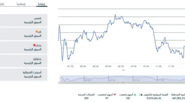 ارتفاع كبير في إغلاق مؤشر سوق الأسهم السعودية