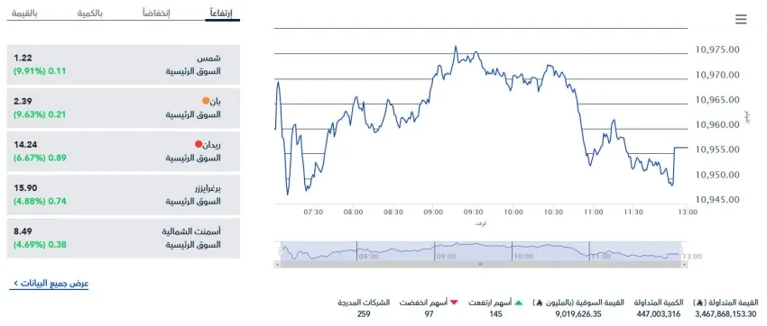 ارتفاع كبير في إغلاق مؤشر سوق الأسهم السعودية ارتفاع كبير في إغلاق مؤشر سوق الأسهم السعودية
