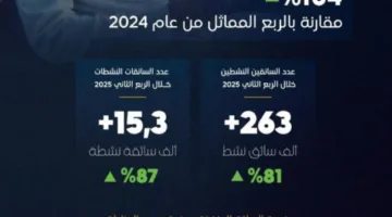 أكثر من 32 مليون تنقّل عبر تطبيقات خدمات الركاب في الربع الثاني من عام 2025