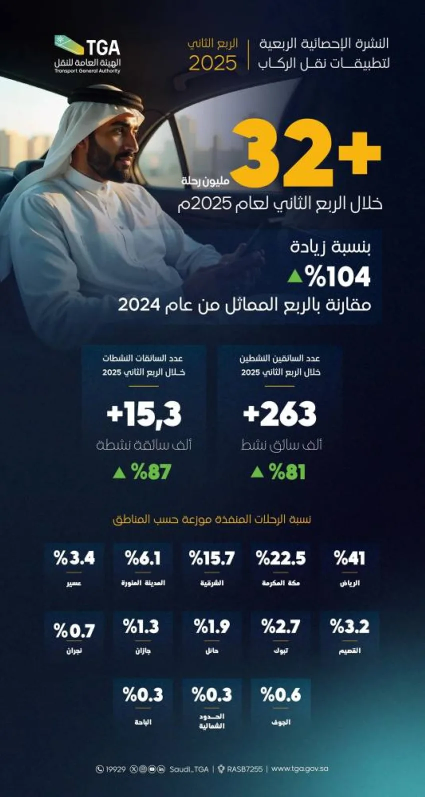 أكثر من 32 مليون تنقّل عبر تطبيقات خدمات الركاب في الربع الثاني من عام 2025