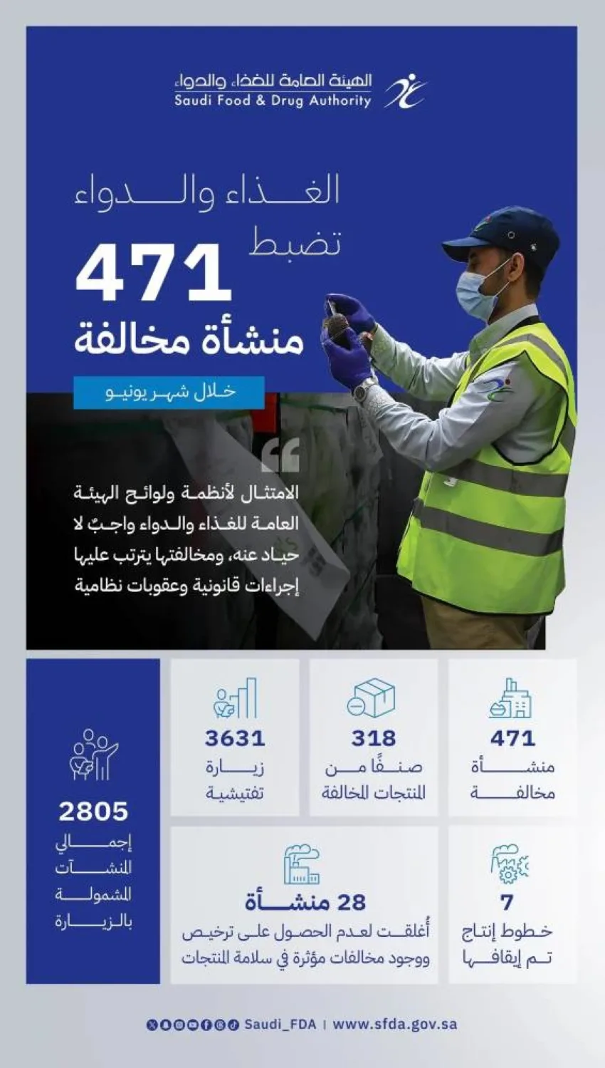 الغذاء والدواء تنفذ 3631 جولة تفتيشية على المنشآت تحت رقابتها في كافة أنحاء المملكة خلال يونيو 2025 الغذاء والدواء تنفذ 3631 جولة تفتيشية على المنشآت تحت رقابتها في كافة أنحاء المملكة خلال يونيو 2025