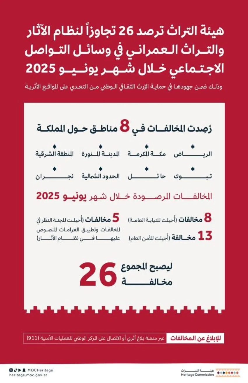 تسجيل 26 انتهاكًا لأنظمة حماية المعالم التاريخية والتراث العمراني