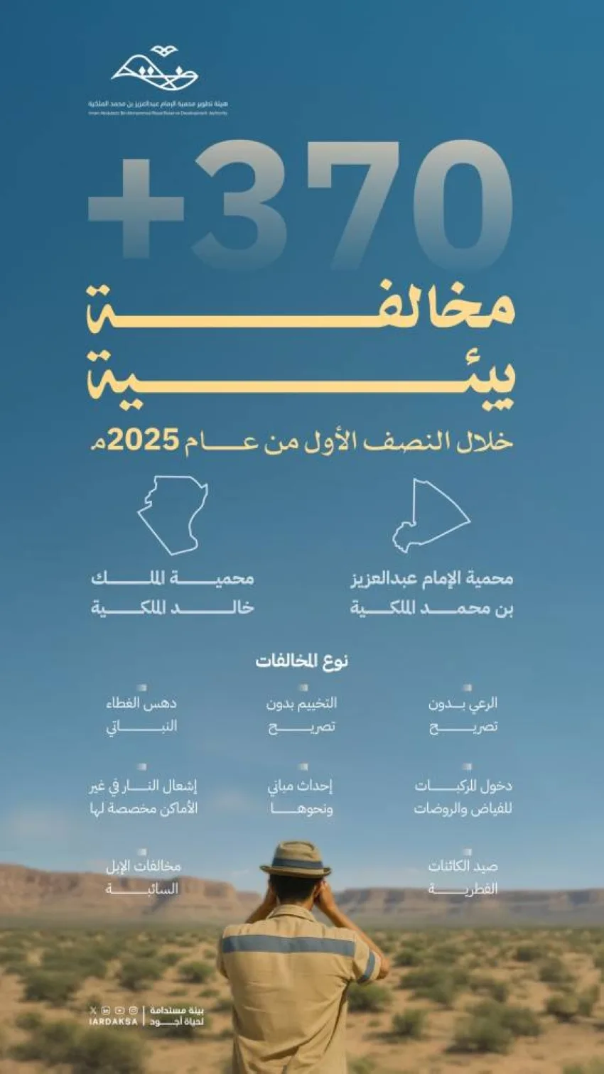 سجلت أكثر من 370 انتهاكًا بيئيًا في النصف الأول من السنة الحالية.