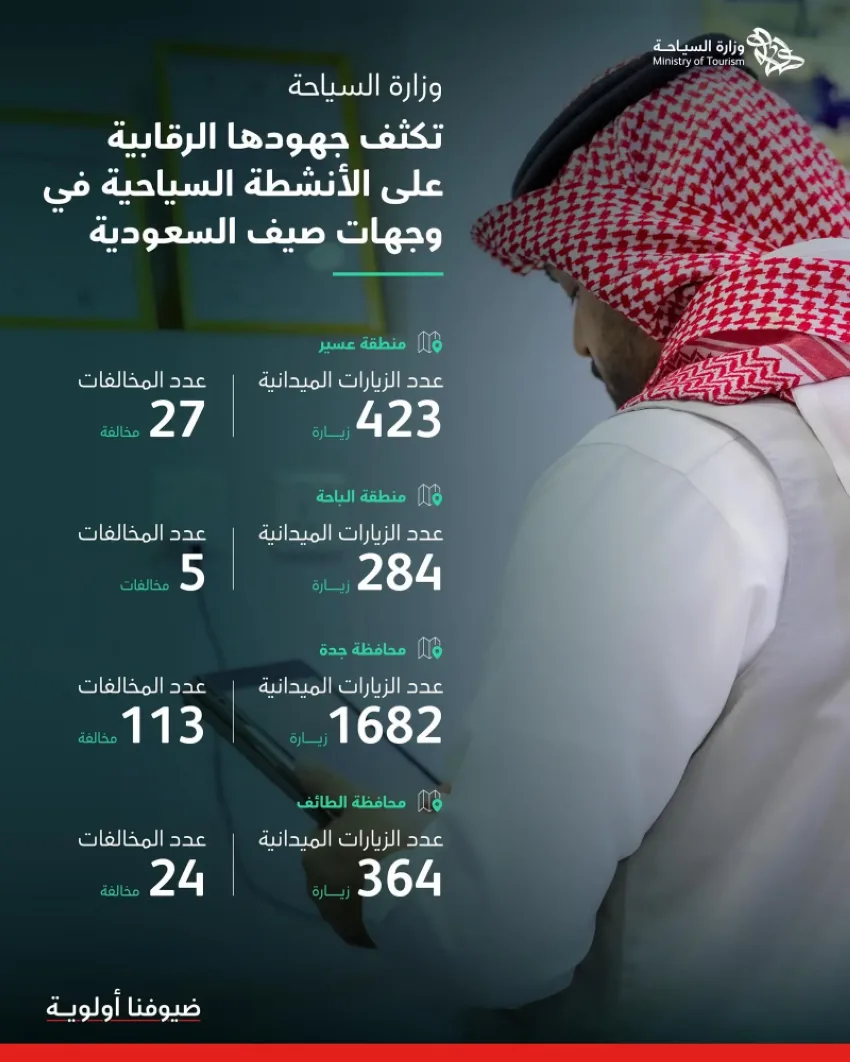 وزارة السياحة تقوم بـ 2750 جولة تفتيشية على الفعاليات السياحية في وجهات صيف السعودية