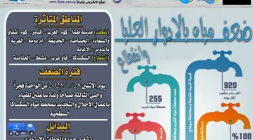 غدًا.. انخفاض ضغط المياه في الطوابق العليا وقطعها في بعض القرى بمركز طما بسوهاج
