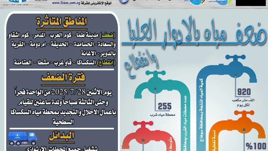 غدًا.. انخفاض ضغط المياه في الطوابق العليا وقطعها في بعض القرى بمركز طما بسوهاج غدًا.. انخفاض ضغط المياه في الطوابق العليا وقطعها في بعض القرى بمركز طما بسوهاج