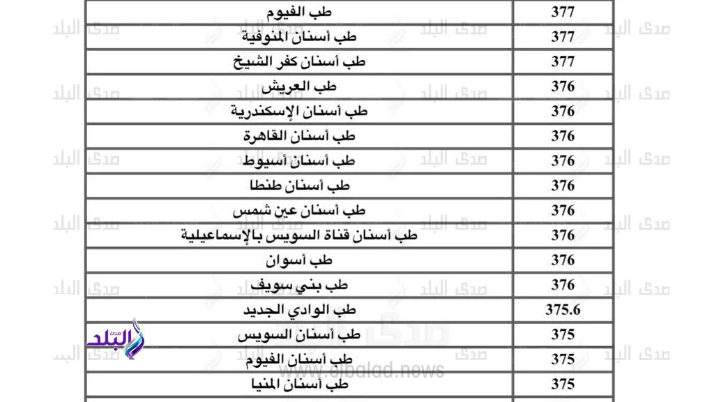 الطب 93.4%، الأسنان 93%، والصيدلة 91.7%.. نتائج تنسيق الجامعات 2025 للفرع العلمي علوم