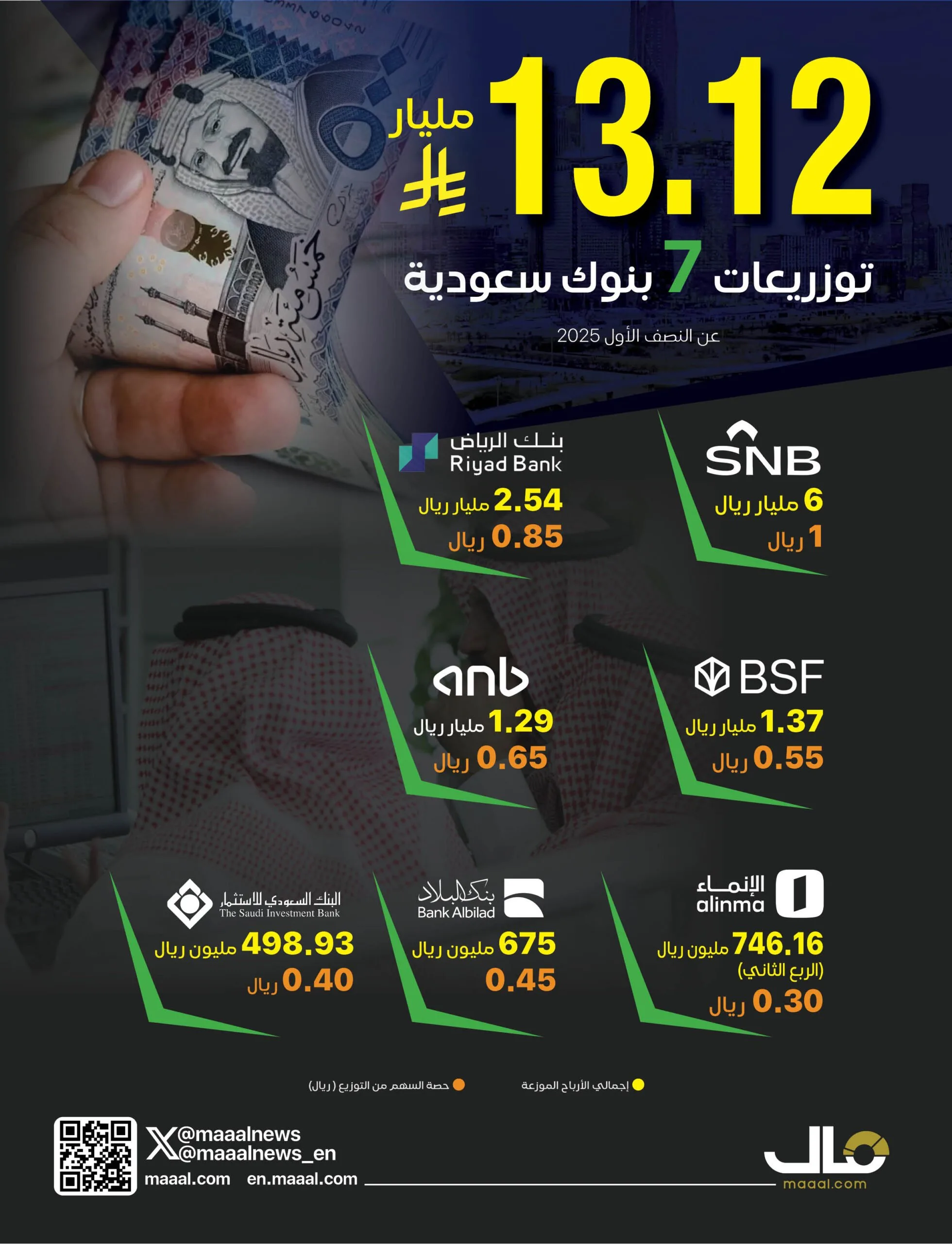 7 بنوك سعودية تُعلن توزيع 13.12 مليار ريال كأرباح عن النصف الأول.. و”الأهلي” في الصدارة بواقع ريال واحد لكل سهم 7 بنوك سعودية تُعلن توزيع 13.12 مليار ريال كأرباح عن النصف الأول.. و”الأهلي” في الصدارة بواقع ريال واحد لكل سهم