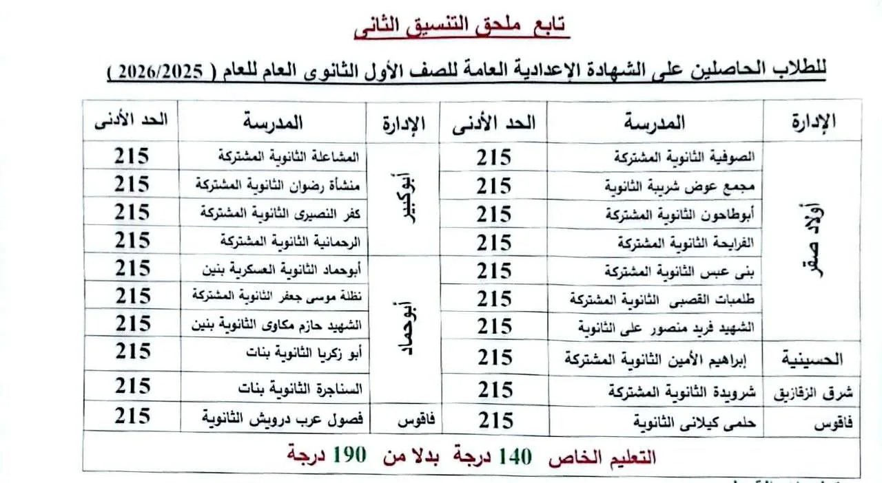 إعلان تفاصيل تنسيق القبول لمدارس الثانوية العامة 2026 في الشرقية.