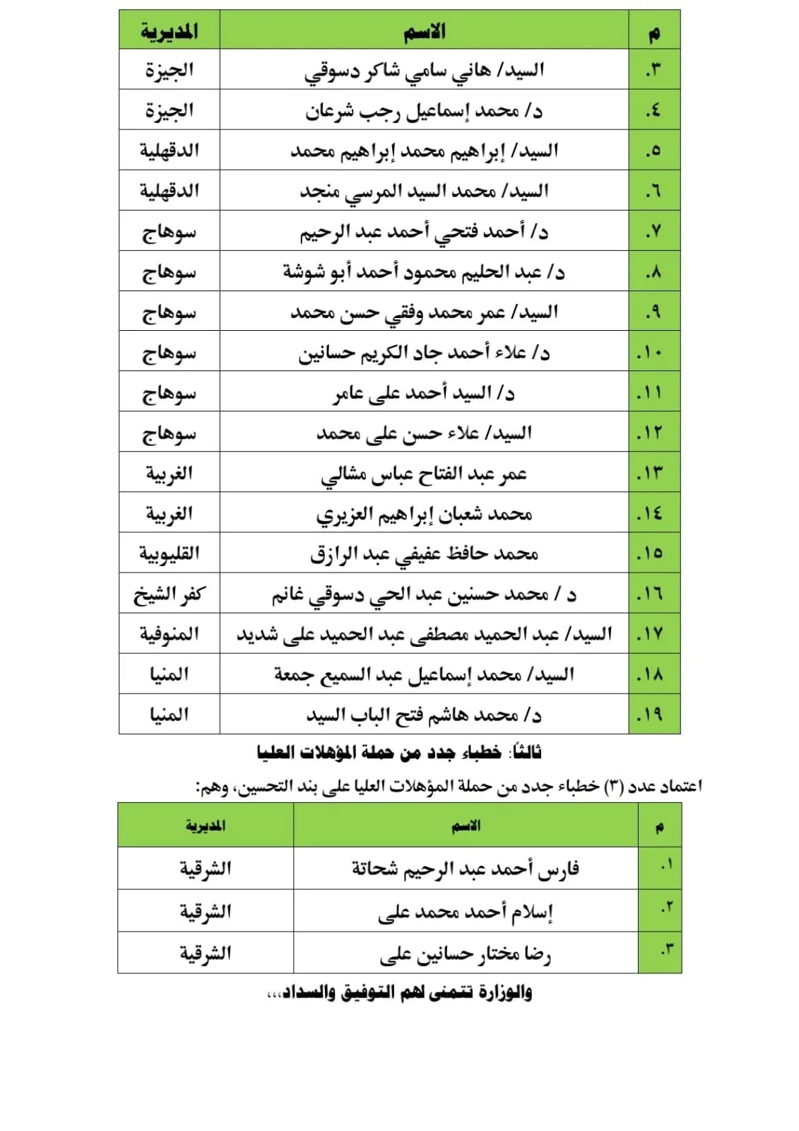 “الأزهري” يوافق على تعيين 41 خطيباً من حاملي المؤهلات العليا وأعضاء هيئة التدريس (مع الأسماء)