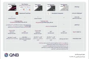 دخول مجاني لصالات المطار: استمتع بمزايا بطاقات الائتمان من بنك QNB مصر